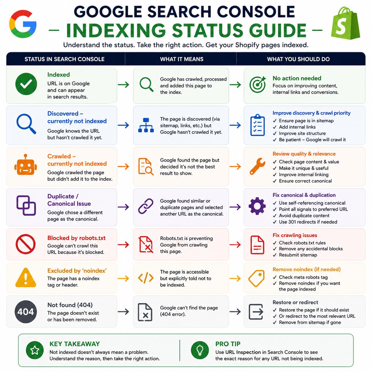 Google Search Console Shopify indexing status troubleshooting flowchart