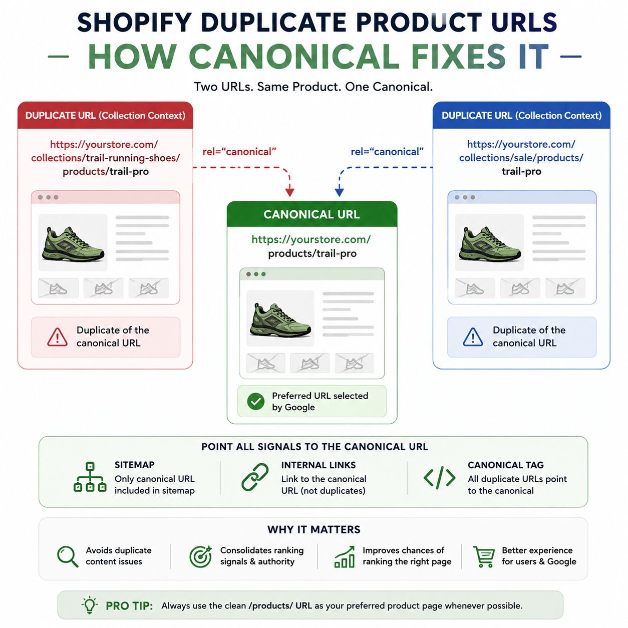 Shopify duplicate product URLs consolidated with canonical tag