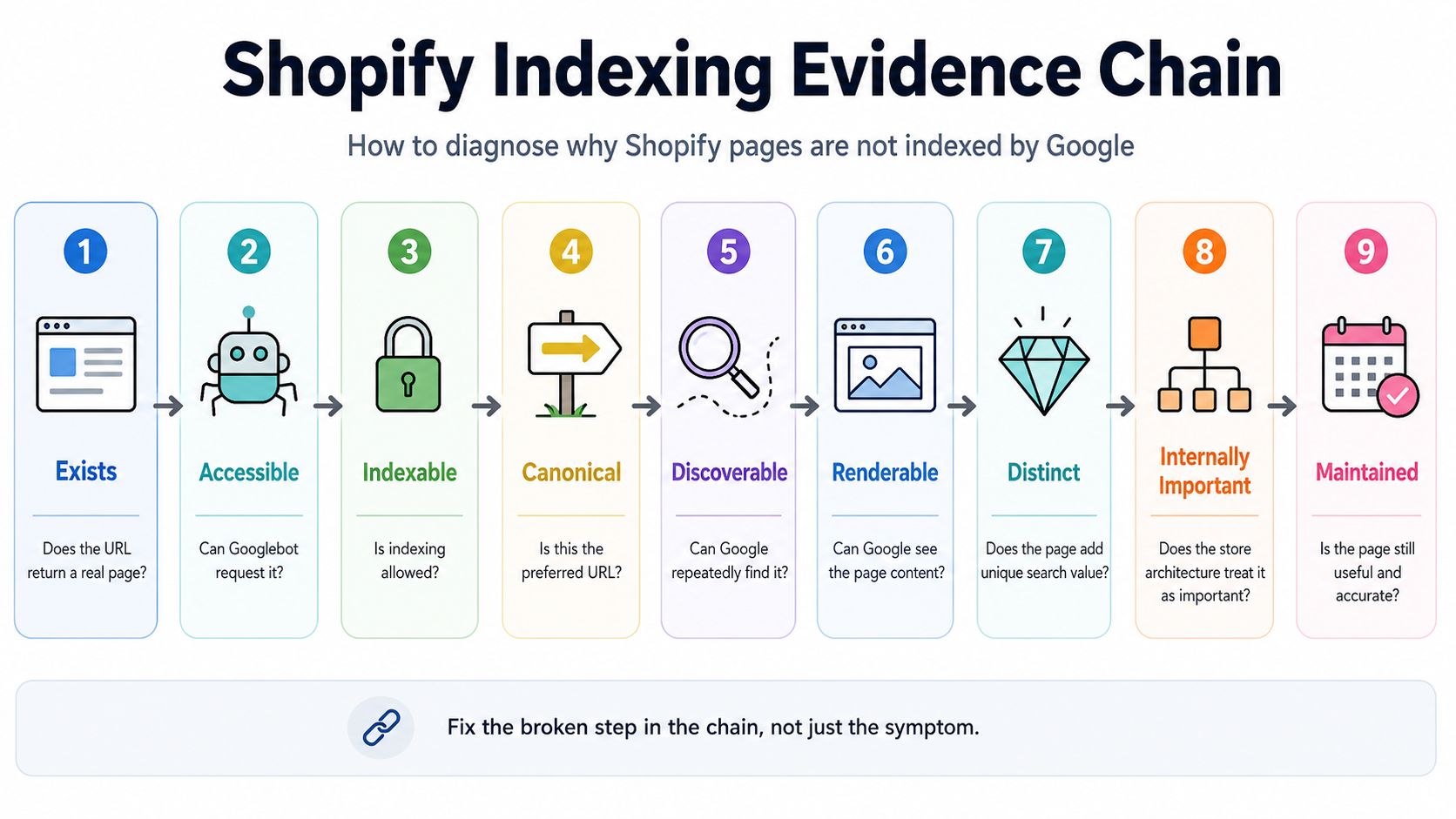 Shopify indexing evidence chain from crawlability to Google index selection