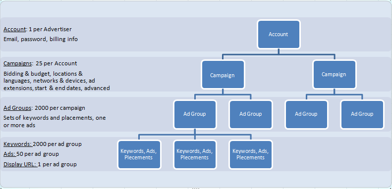 Adwords Campign structure