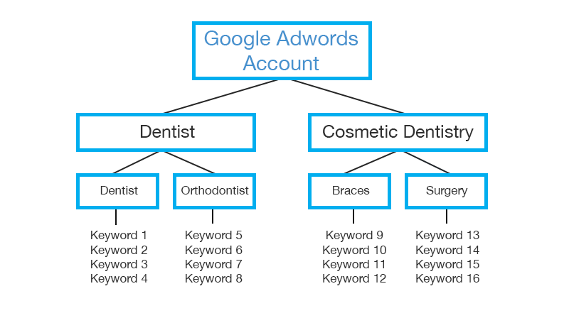 Google Ads Campaign structure for dentist